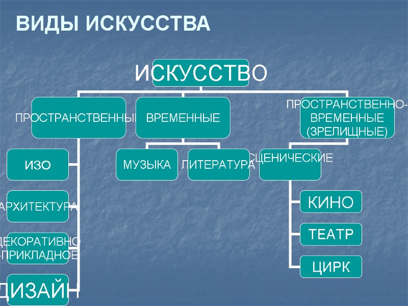 ВИДЫ ИСКУССТВА